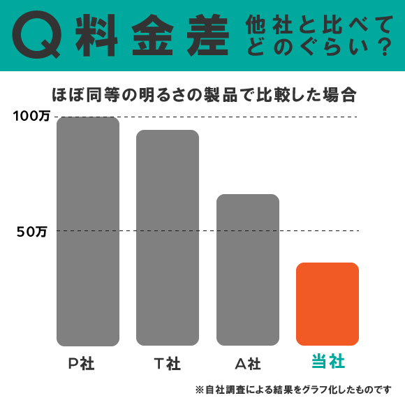 長寿命LED照明